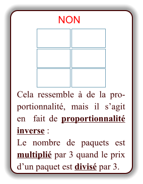 Cela ressemble à de la proportionnalité,  mais  il  s’agit en  fait de proportionnalité inverse : Le nombre de paquets est multiplié par 3 quand le prix d’un paquet est divisé par 3. NON