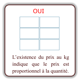 L’existence du prix au kg indique que le prix est proportionnel à la quantité.  OUI