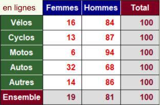 en lignes