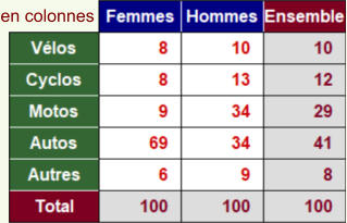 en colonnes